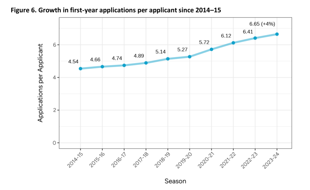 Common APP公布2023-2024早申数据，143万名申请者提交947万份申请！
