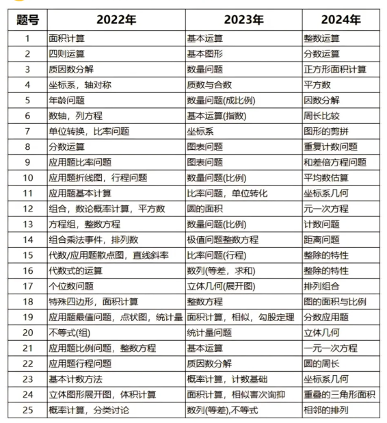 近三年AMC8考试有哪些变化？参加AMC8有哪些备考建议？