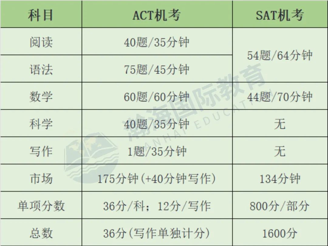 CB官方教你如何解读SAT成绩报告！有什么注意事项？