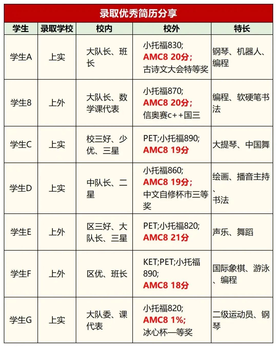 冲上海三公AMC8证书有多重要？附上海AMC8培训课程
