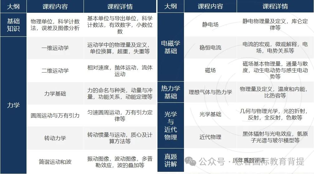 BPhO物理竞赛11月即将开赛！不同基础的学生该如何备考？附BPhO辅导课程推荐