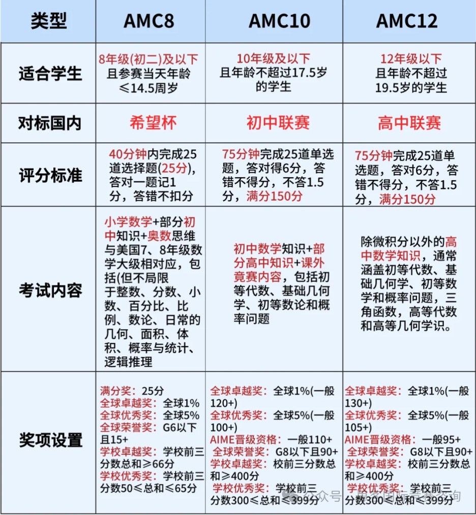 家长必读！AMC数学竞赛适合哪些孩子参加？G5-G11怎么规划AMC竞赛？