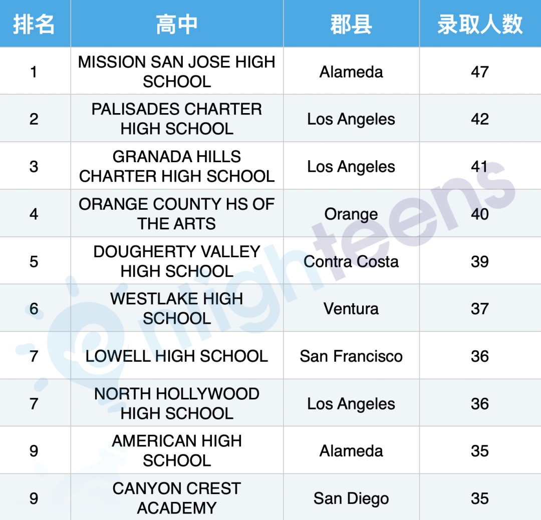 UCLA最爱的50所加州公立高中！