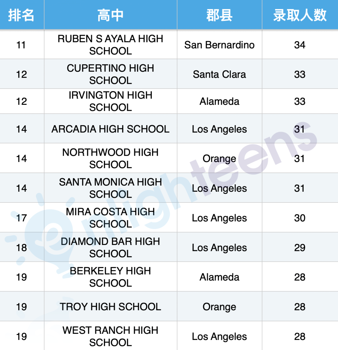 UCLA最爱的50所加州公立高中！