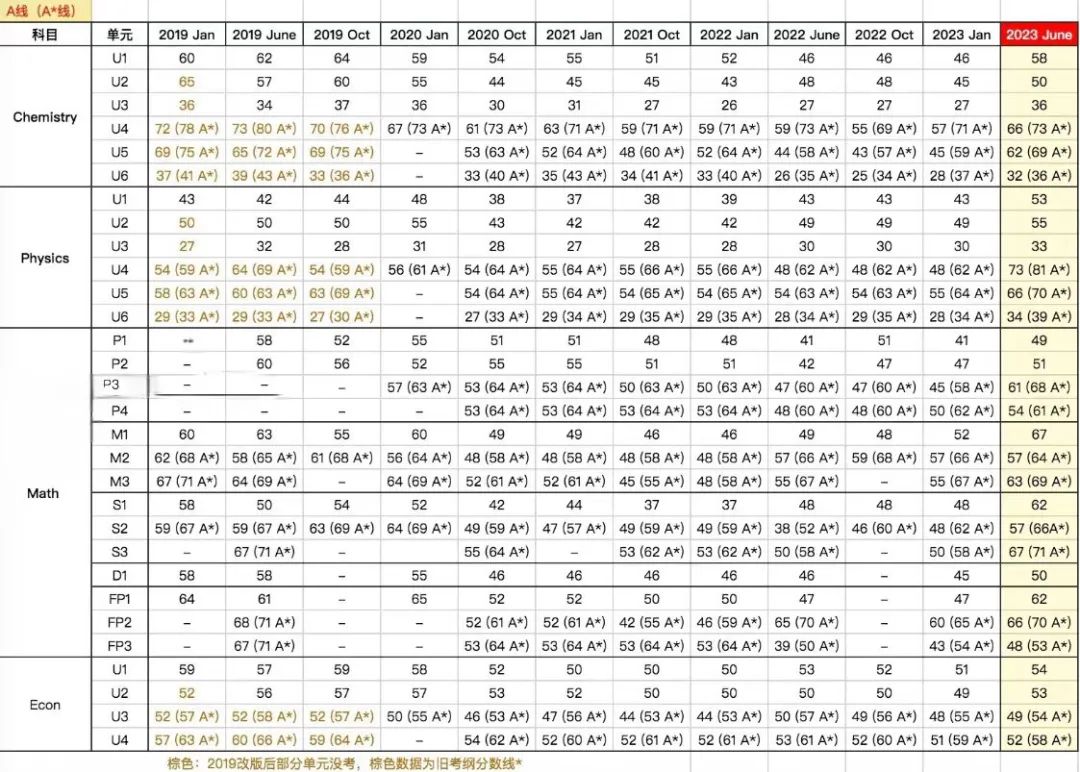 降 Con 录取，复议得分，分数线上调，今年的 ALevel 究竟怎么了？