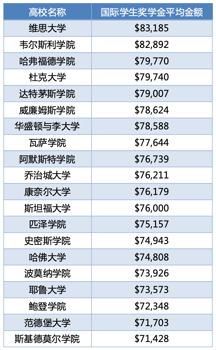 开学季美国大学学费又涨了？这20所大学对国际学生超大方，人均发放超40万奖学金！