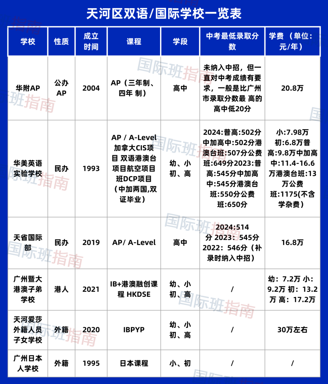 广州天河国际学校盘点，数量不多，但质量很高！
