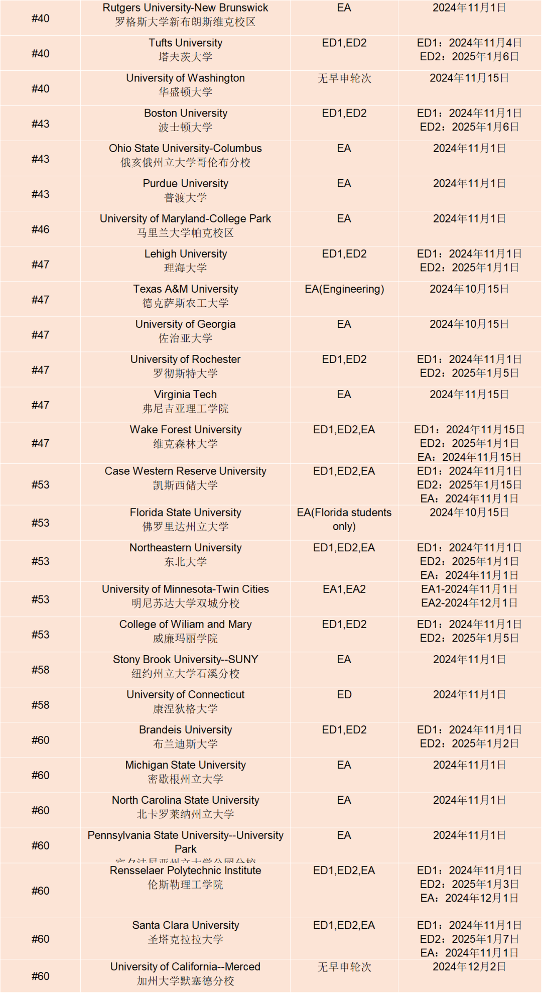 ED还是EA？美国大学早申请政策及截止日期解析