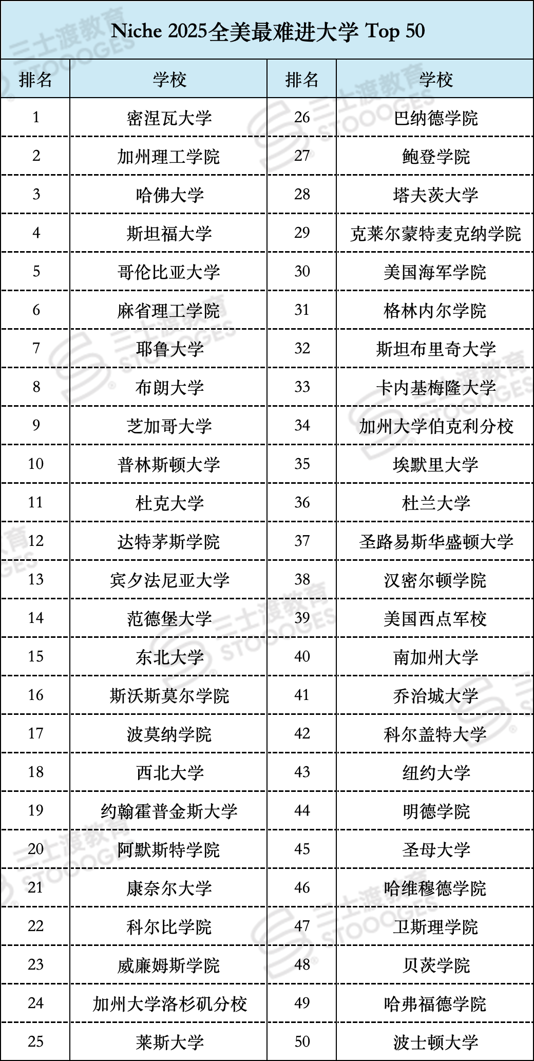 神仙打架！2025最难进美国大学出炉，第一名竟不是哈耶普斯？