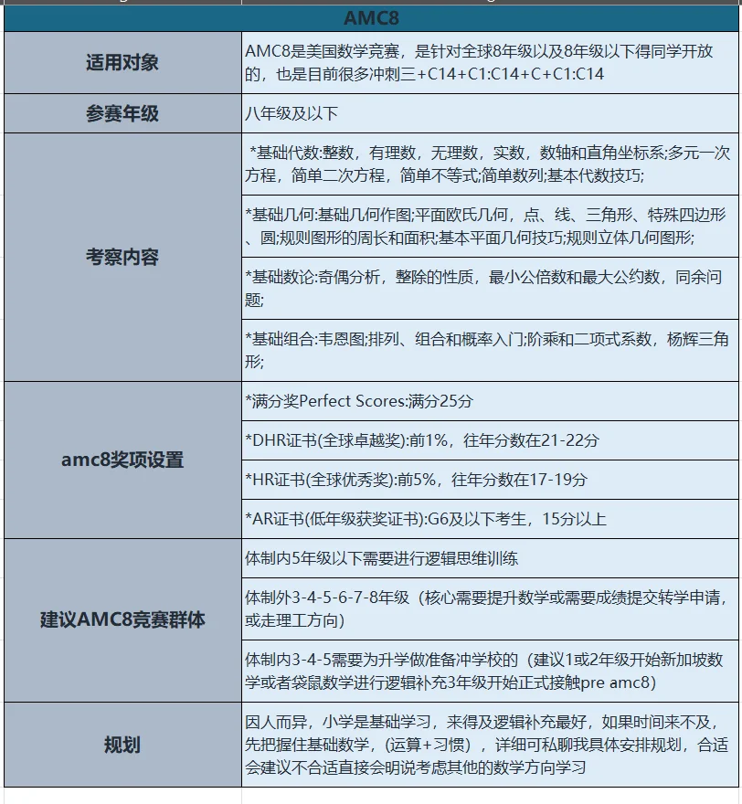 冲上海三公，AMC8和思维100谁更靠谱?