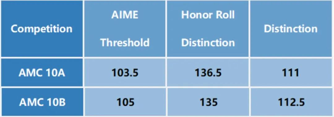 AMC10数学竞赛：震撼开启！探寻成就名校梦想的关键成绩密码，究竟何为？