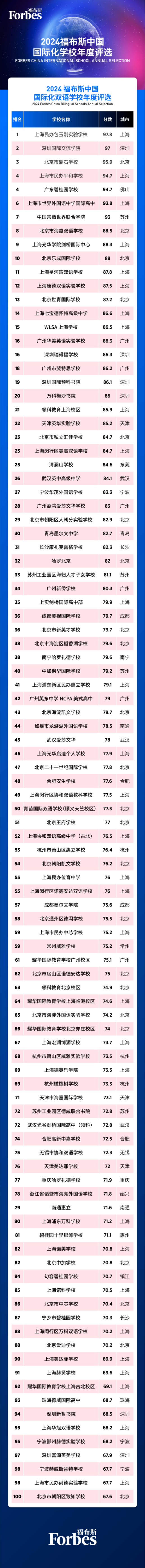 2024福布斯中国国际化学校年榜，北京这所国际学校排第一！