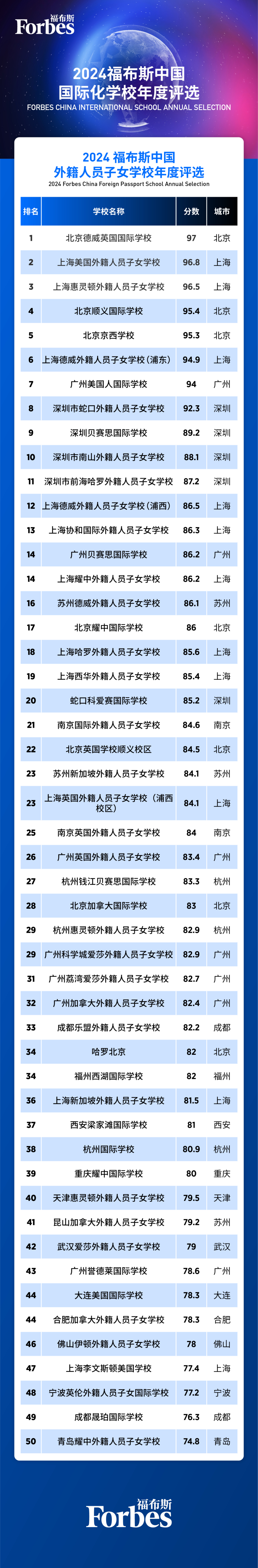 2024福布斯中国国际化学校年榜，北京这所国际学校排第一！