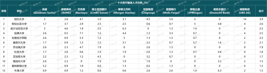 最新投行Target schools排名出炉!纽大赢麻了,不爱招普林的传闻是真的?