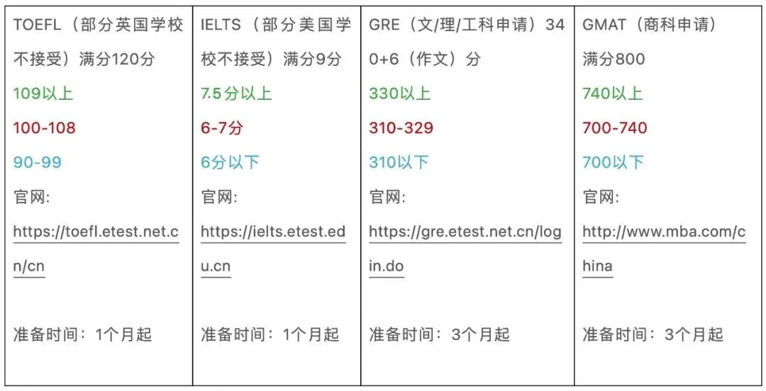 大学四年的留学申请规划（看这一篇就够了）