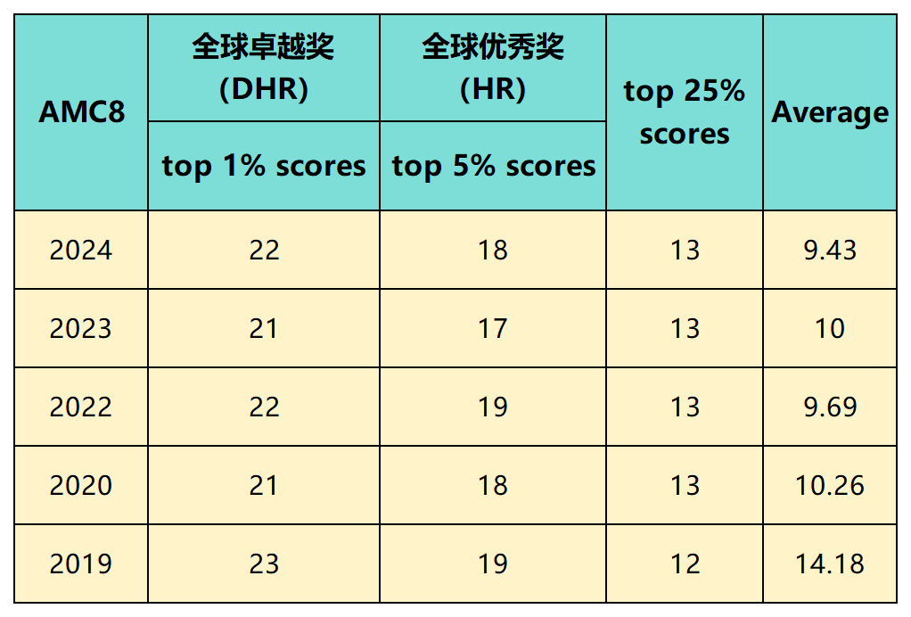 AMC8学多久才能获奖？获奖需要多少分？什么年级备考合适？