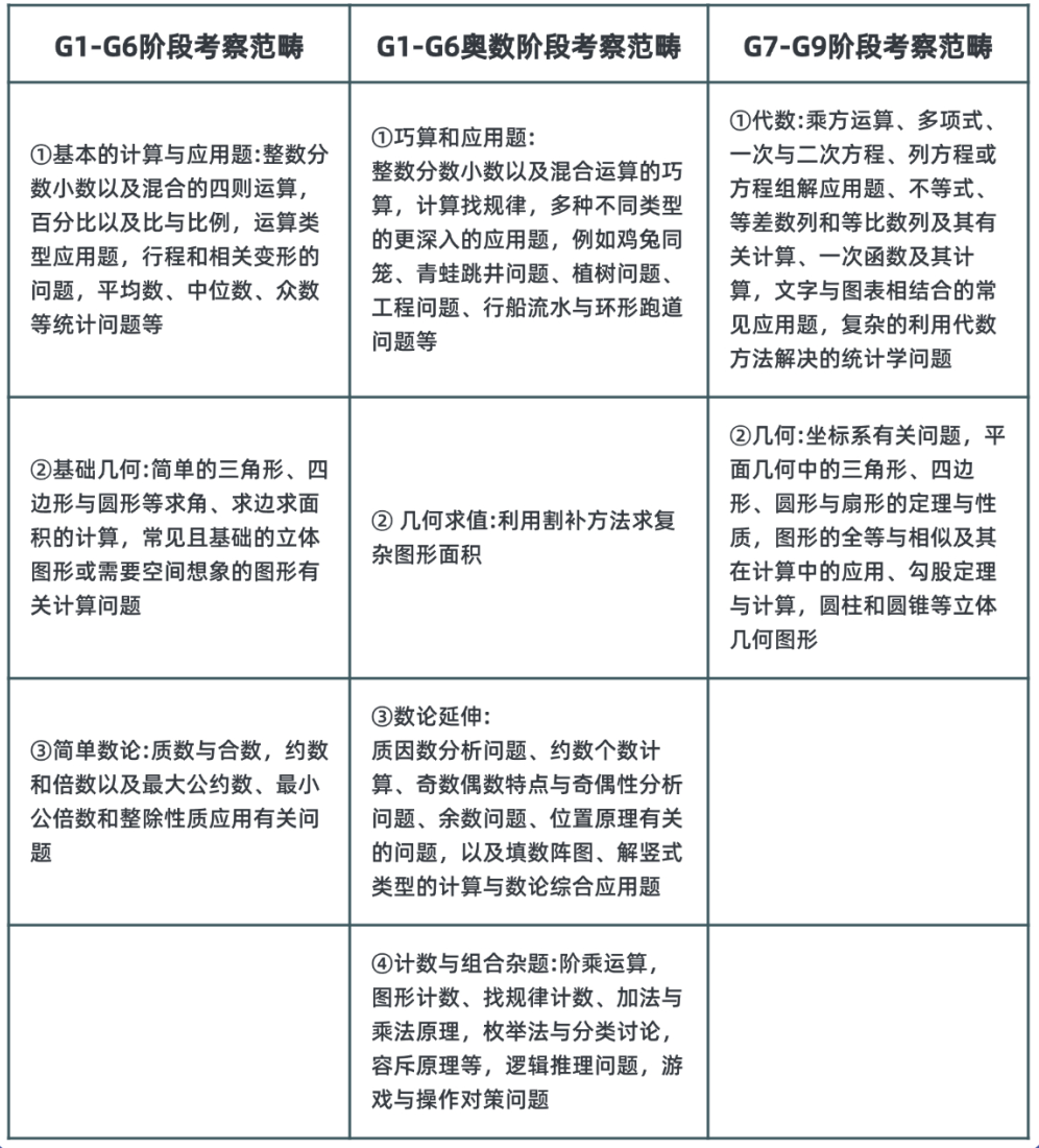 如何判断孩子是否适合参加AMC8数学竞赛？3步即可！