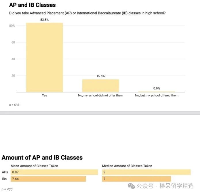 耶鲁、加州理工、圣路易斯华盛顿的 2024 Fall 新生班级都有谁？标化分数、在校选课、性别分布、国际生来源全公开！