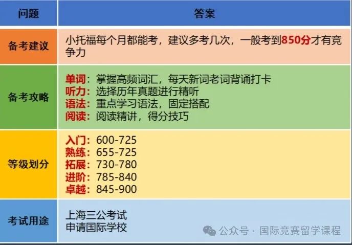 小托福和托福有什么区别？这几类人群需要考小托福考试！免费分享备考资料！