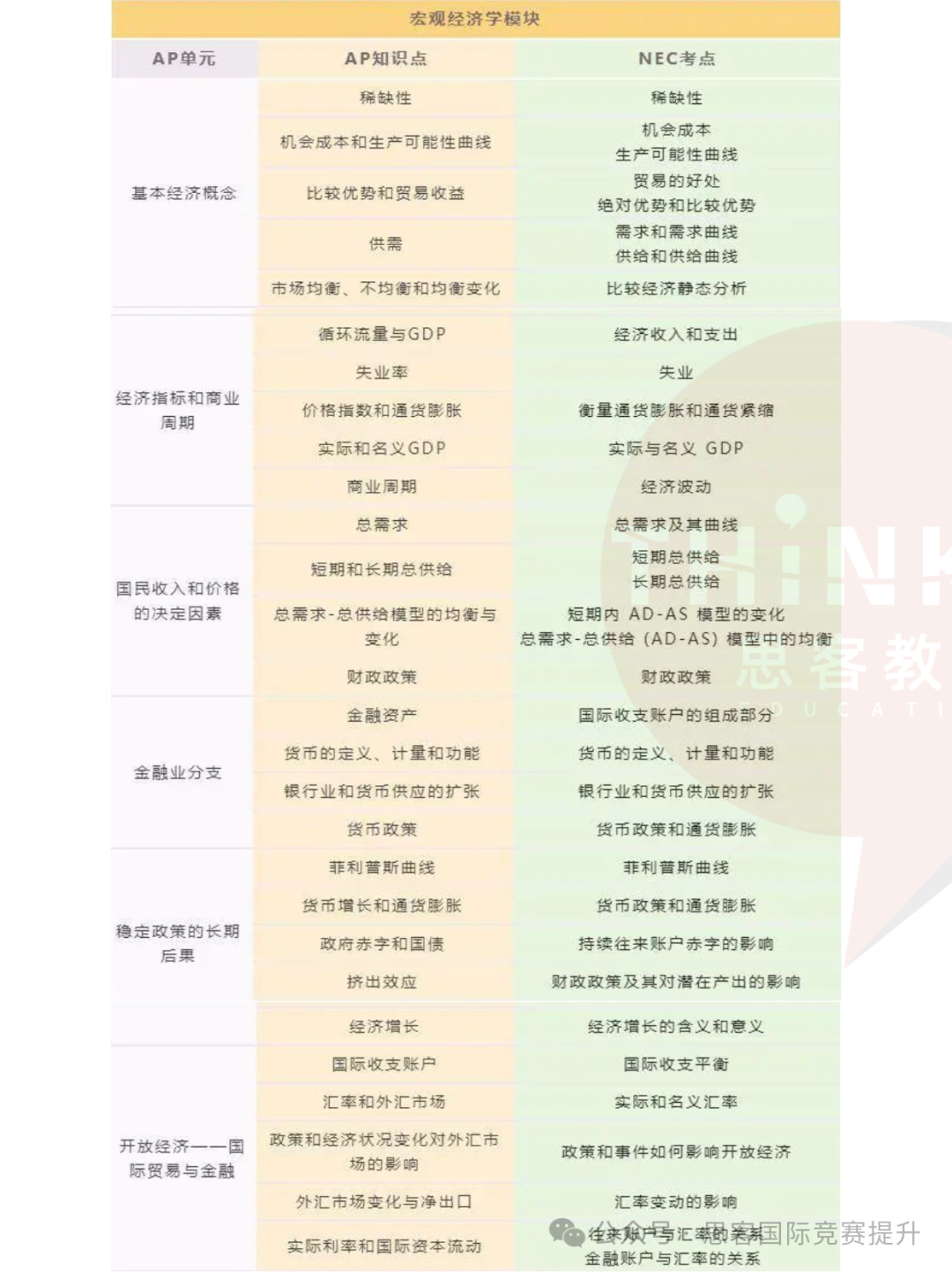 只学AP经济就可以轻松备考NEC竞赛吗？NEC竞赛和AP经济重合度高吗？