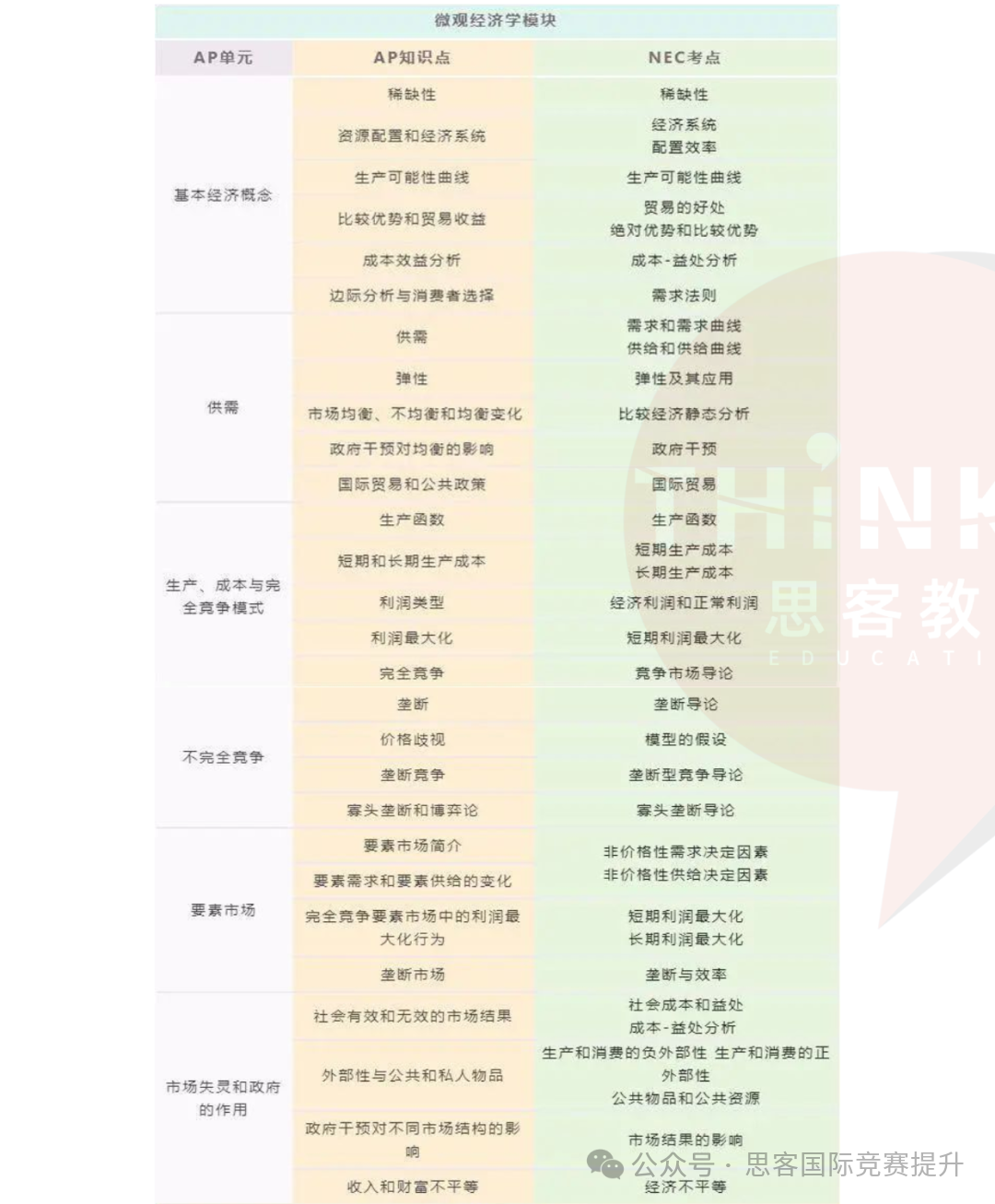 只学AP经济就可以轻松备考NEC竞赛吗？NEC竞赛和AP经济重合度高吗？