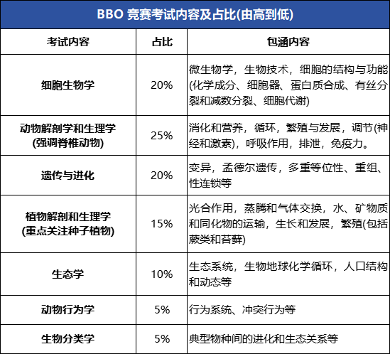 BBO生物竞赛多少分可以拿奖？BBO竞赛真题电子版领取
