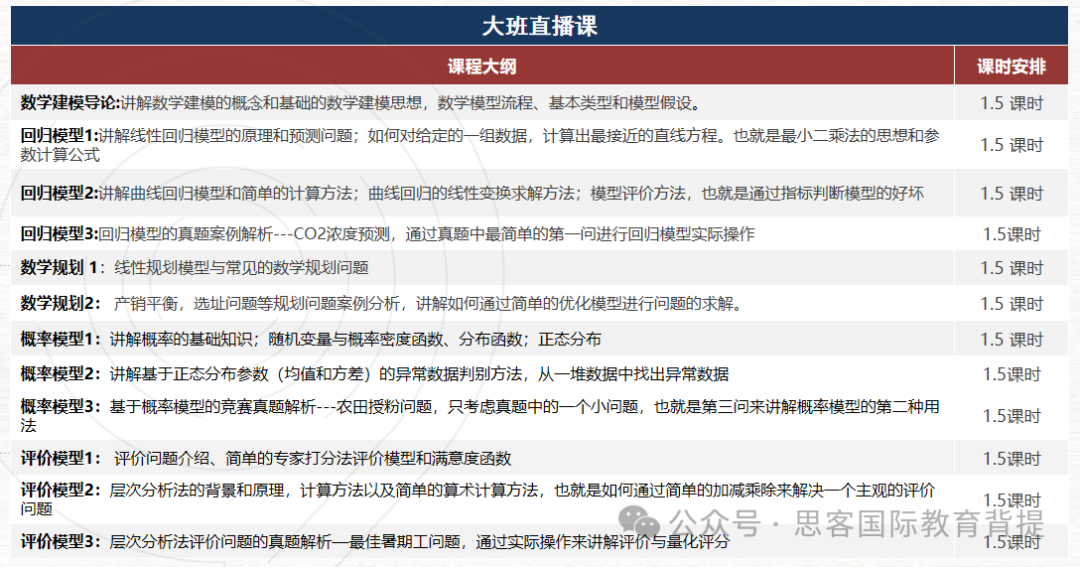 什么时候参加HiMCM建模比赛合适？HiMCM和其他建模竞赛有什么区别？