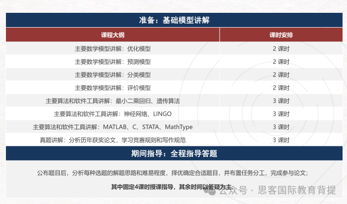 什么时候参加HiMCM建模比赛合适？HiMCM和其他建模竞赛有什么区别？