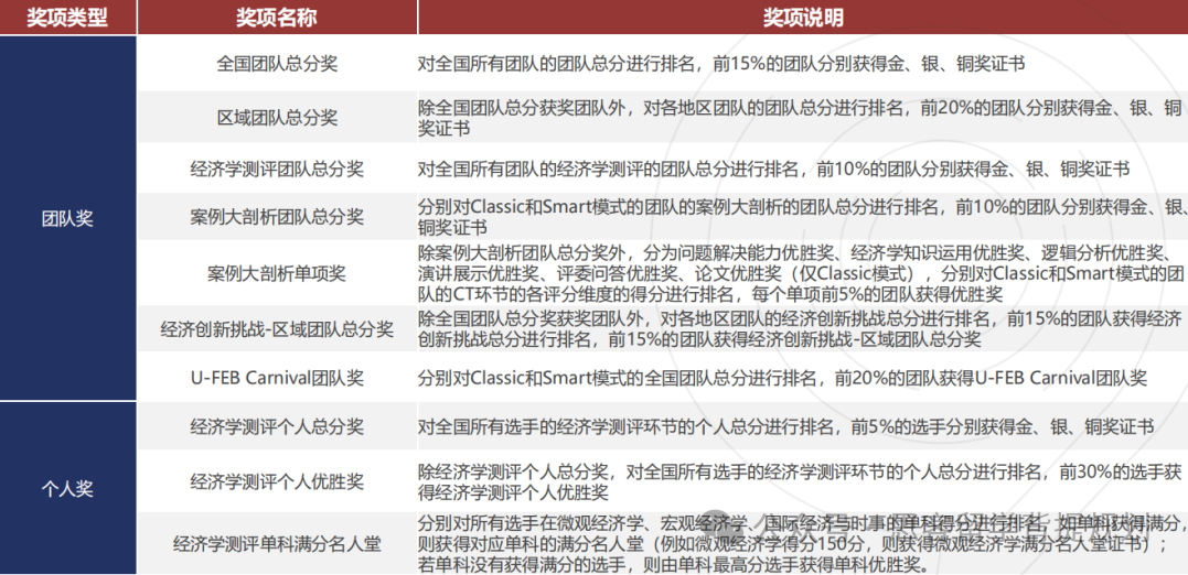NEC新赛季报名时间已公布！NEC竞赛规则/奖项设置/评审标准一文读懂！