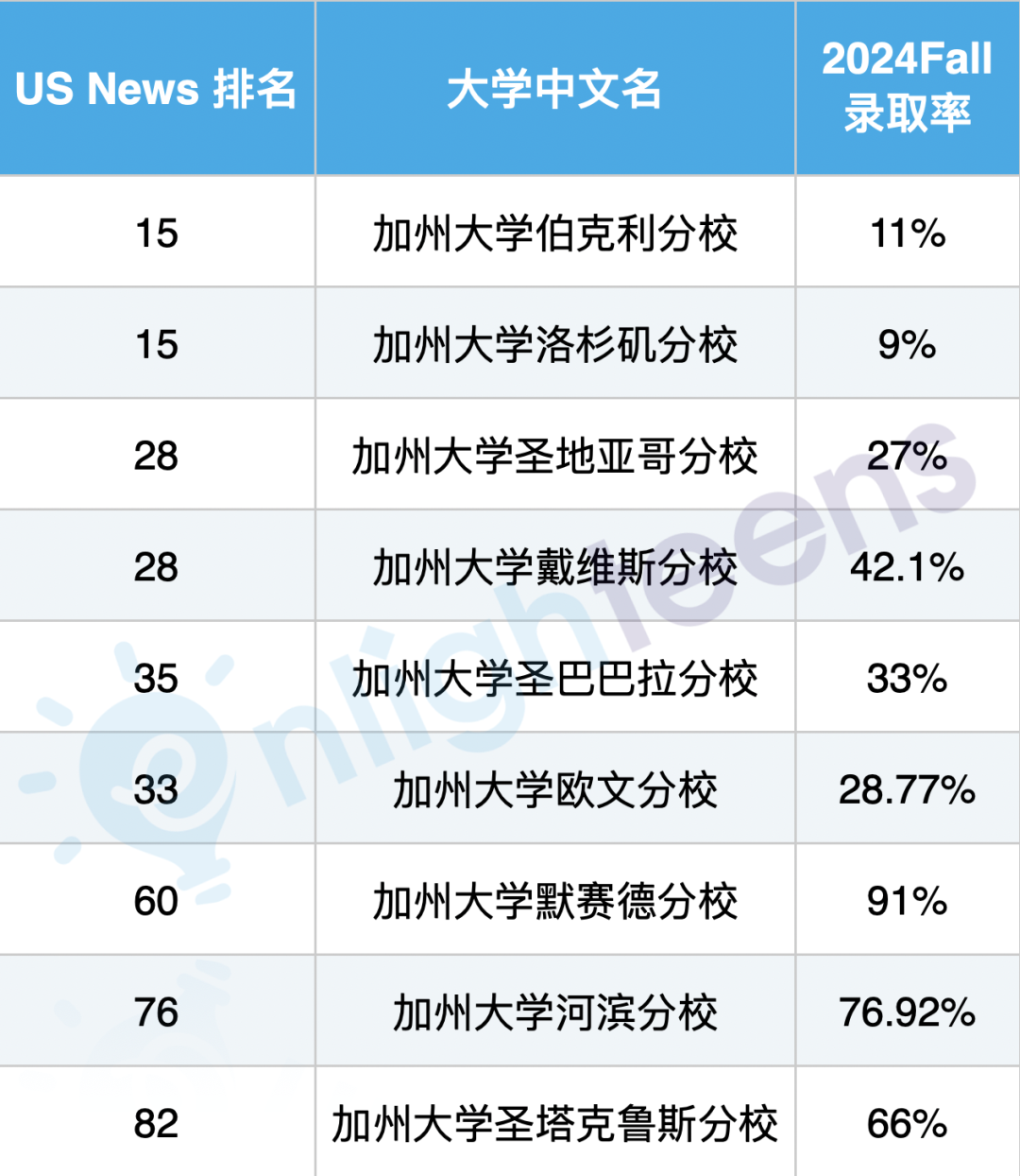 加州大学最新录取数据出炉！
