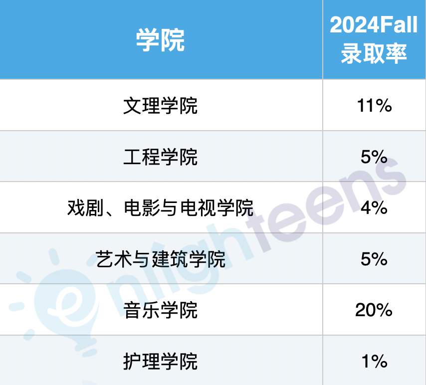 加州大学最新录取数据出炉！