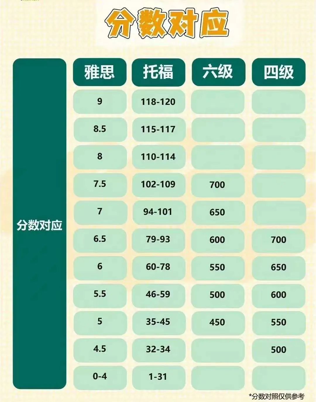 揭秘！你的四六级成绩在托福雅思中究竟能对应多少分？