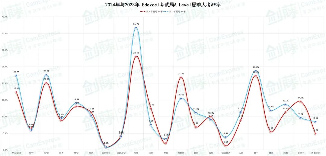 更新！A Level三大考试局2024夏考数据均已出炉！究竟哪些科目更容易拿A*？