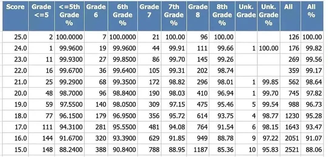 AMC8数学竞赛最小几年级学生能参加？获奖机率大吗？