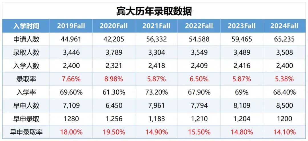 学霸必看！哥伦比亚大学 VS 宾夕法尼亚大学，哪个更容易录取？