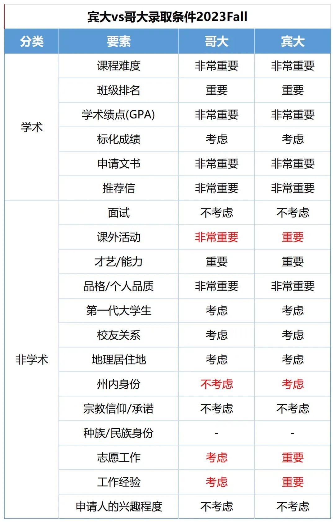 学霸必看！哥伦比亚大学 VS 宾夕法尼亚大学，哪个更容易录取？