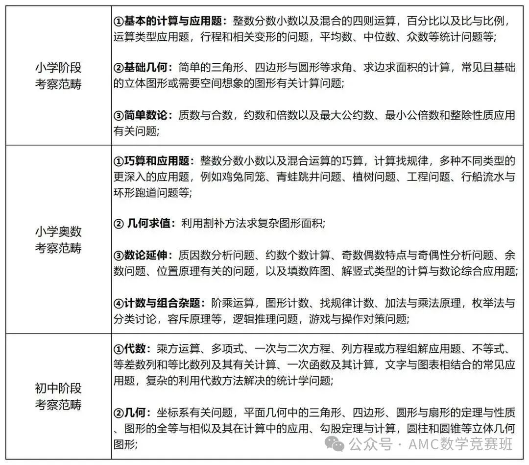 上海三公学校对于amc8竞赛成绩要求是什么？AMC8多少分才能进入上海三公？