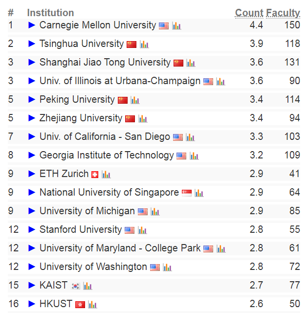 2024 CSRankings全球计算机科学排名更新！清华仅次于卡梅，亚洲第一！