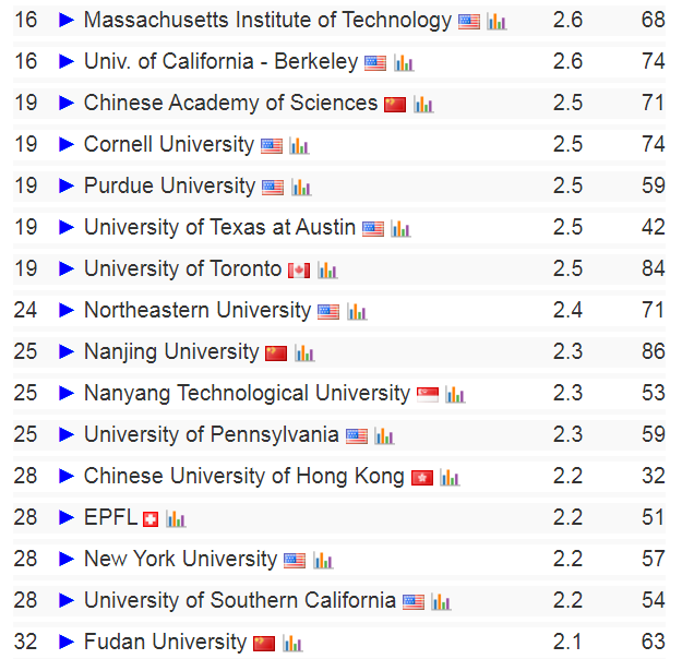 2024 CSRankings全球计算机科学排名更新！清华仅次于卡梅，亚洲第一！