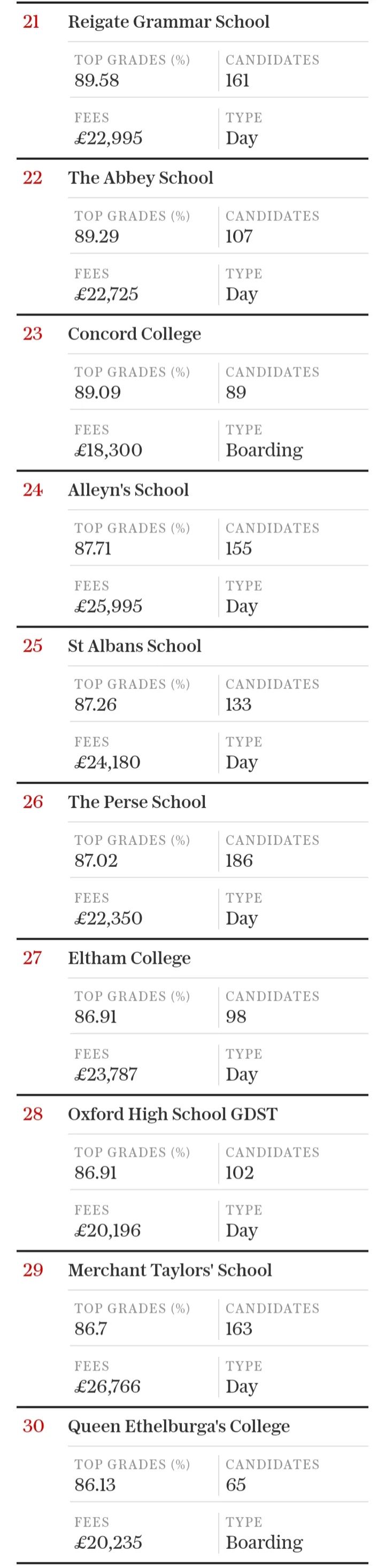 2024年英国私校GCSE成绩排行榜 2024年英国私校GCSE成绩排行榜