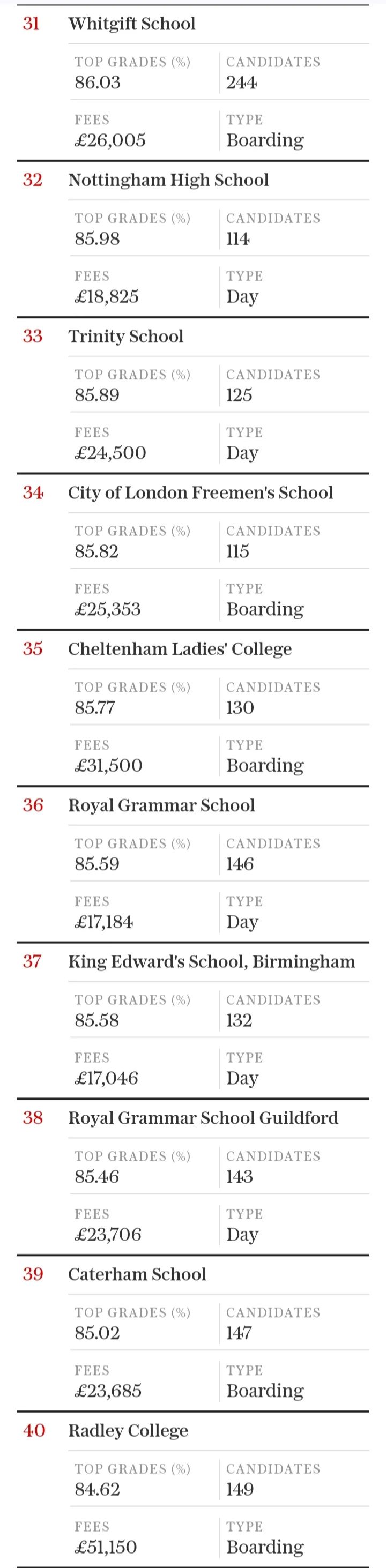 2024年英国私校GCSE成绩排行榜 2024年英国私校GCSE成绩排行榜