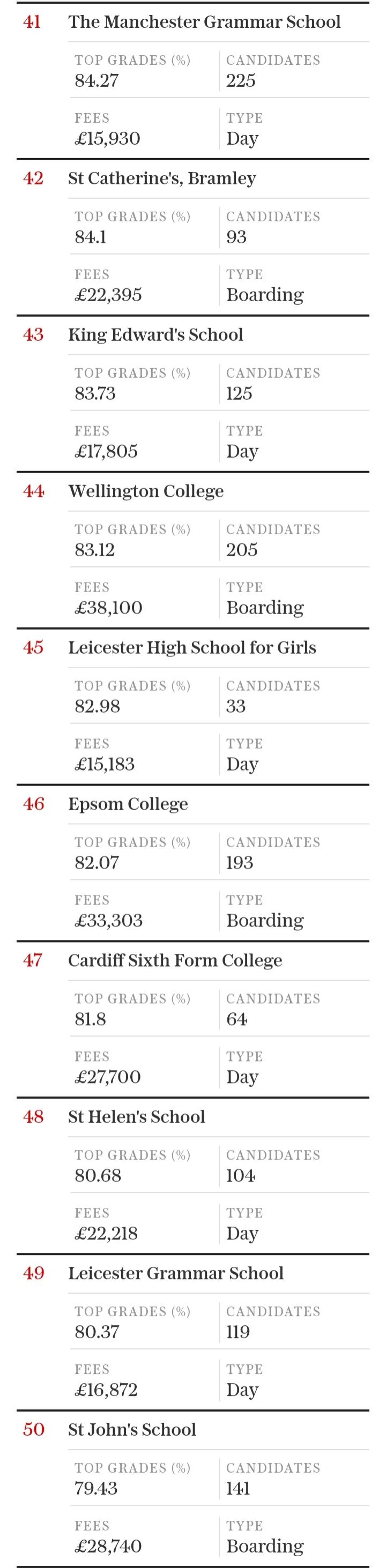2024年英国私校GCSE成绩排行榜 2024年英国私校GCSE成绩排行榜