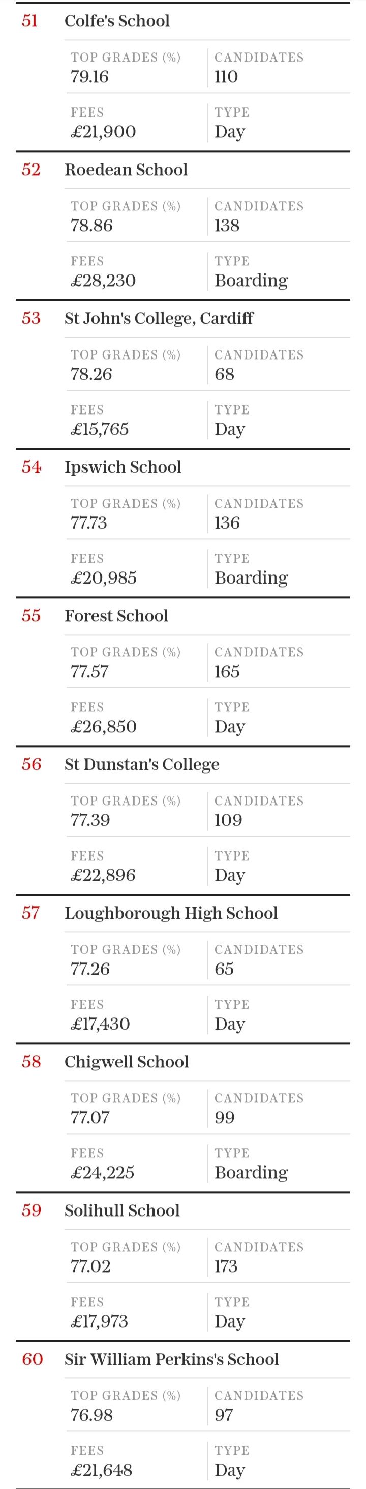 2024年英国私校GCSE成绩排行榜 2024年英国私校GCSE成绩排行榜