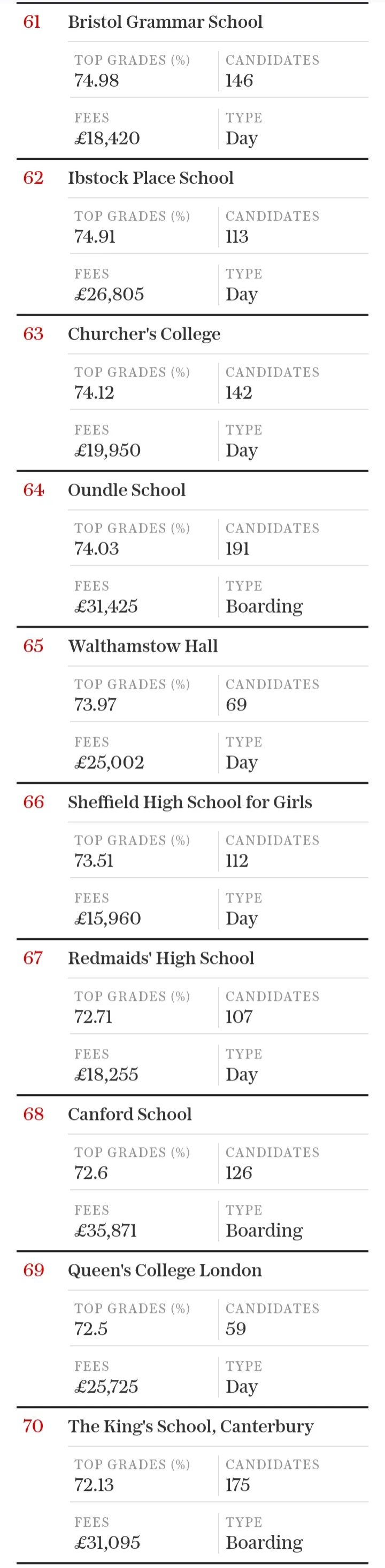 2024年英国私校GCSE成绩排行榜 2024年英国私校GCSE成绩排行榜