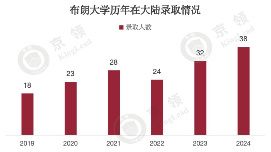 国际学校五年藤校录取分析